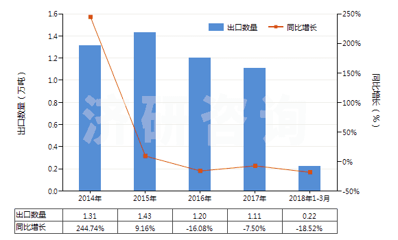 2014-2018年3月中國阻燃的木制粘膠纖維短纖（未梳或未經(jīng)其他紡前加工）(HS55041021)出口量及增速統(tǒng)計